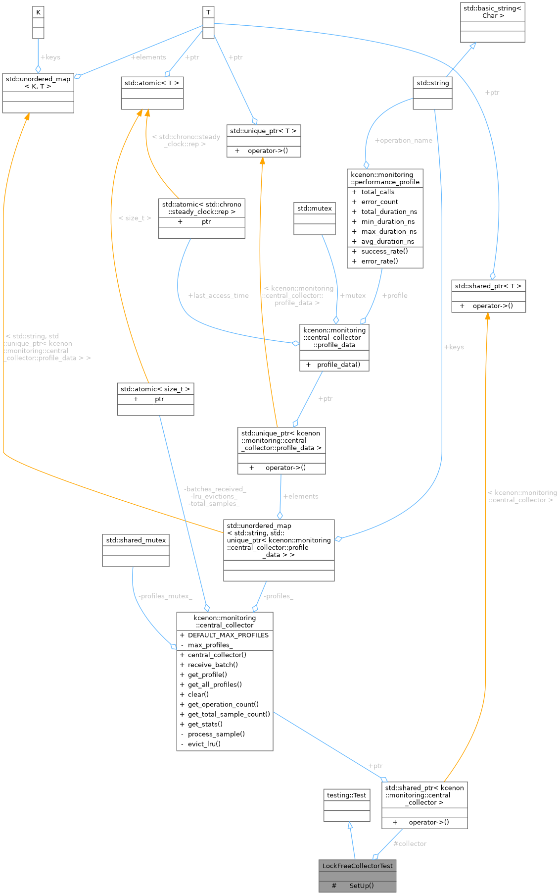 Collaboration graph