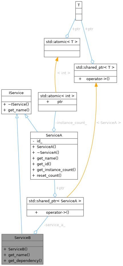 Collaboration graph