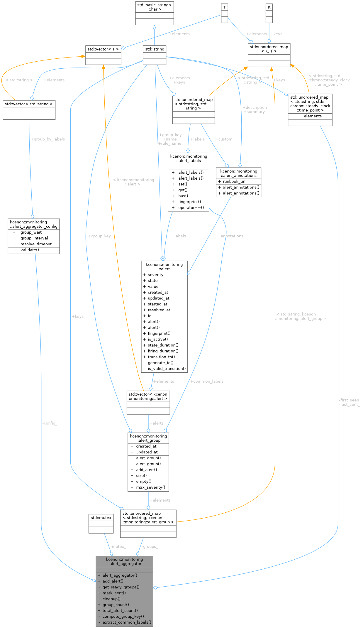 Collaboration graph
