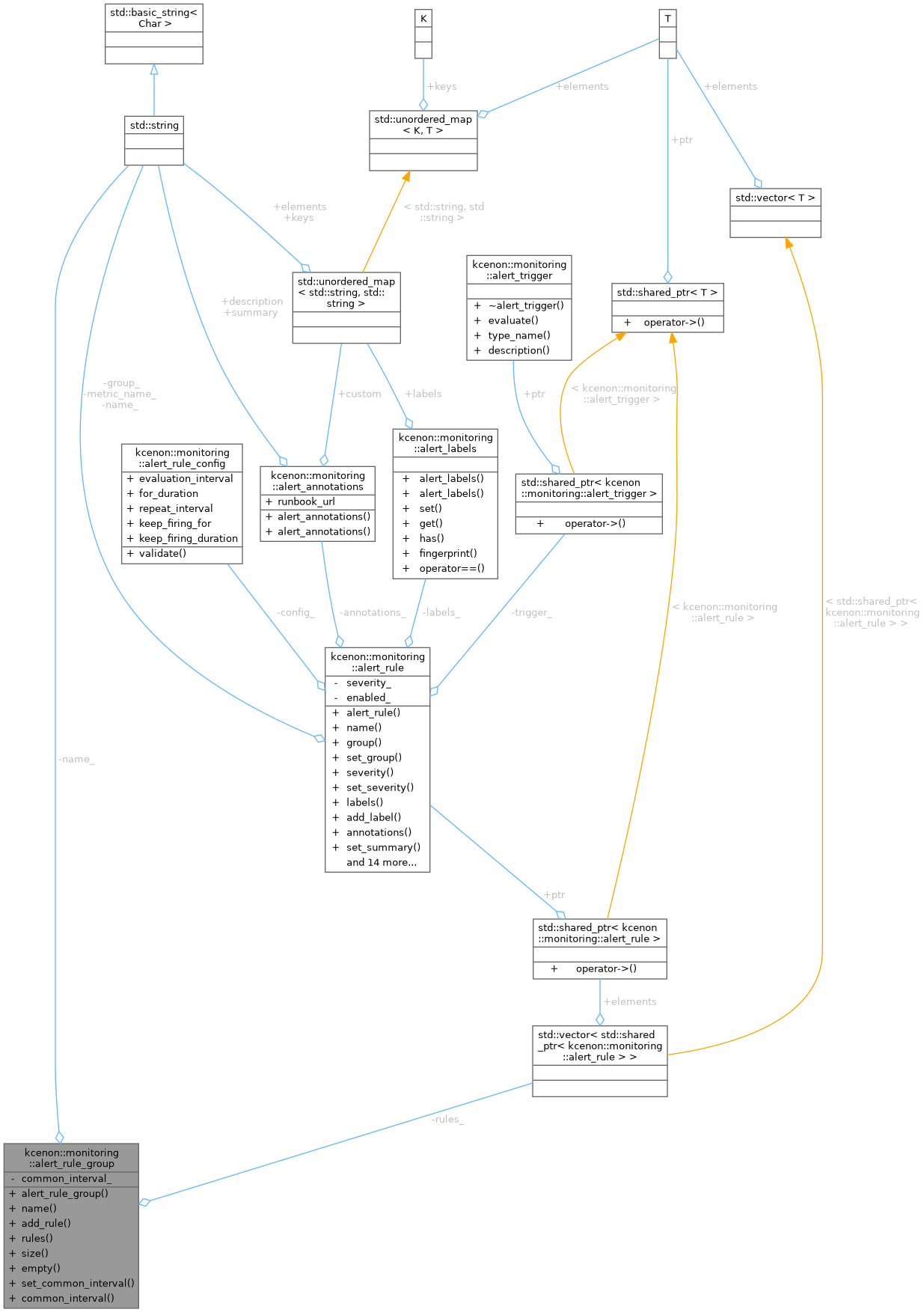 Collaboration graph