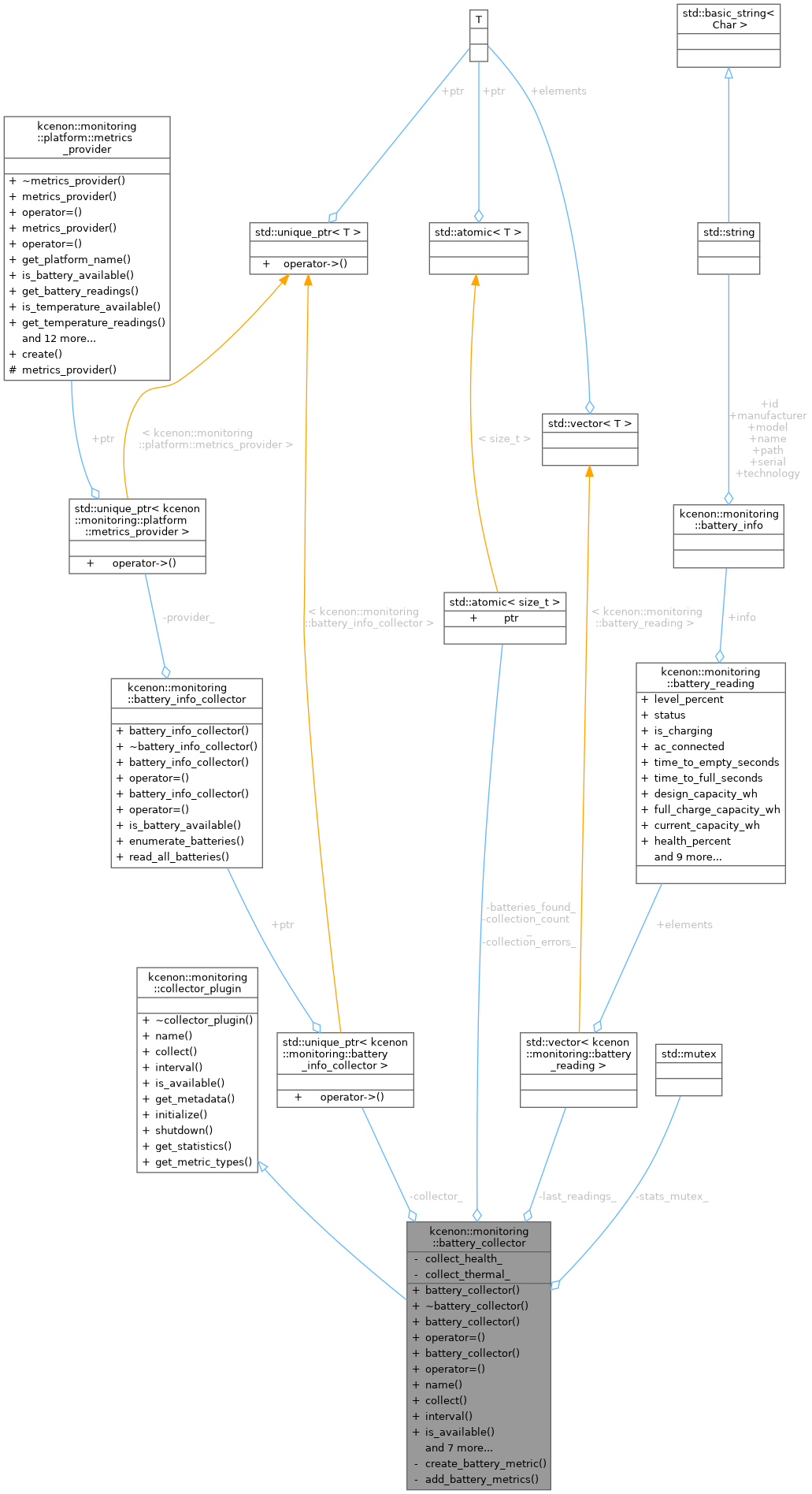 Collaboration graph