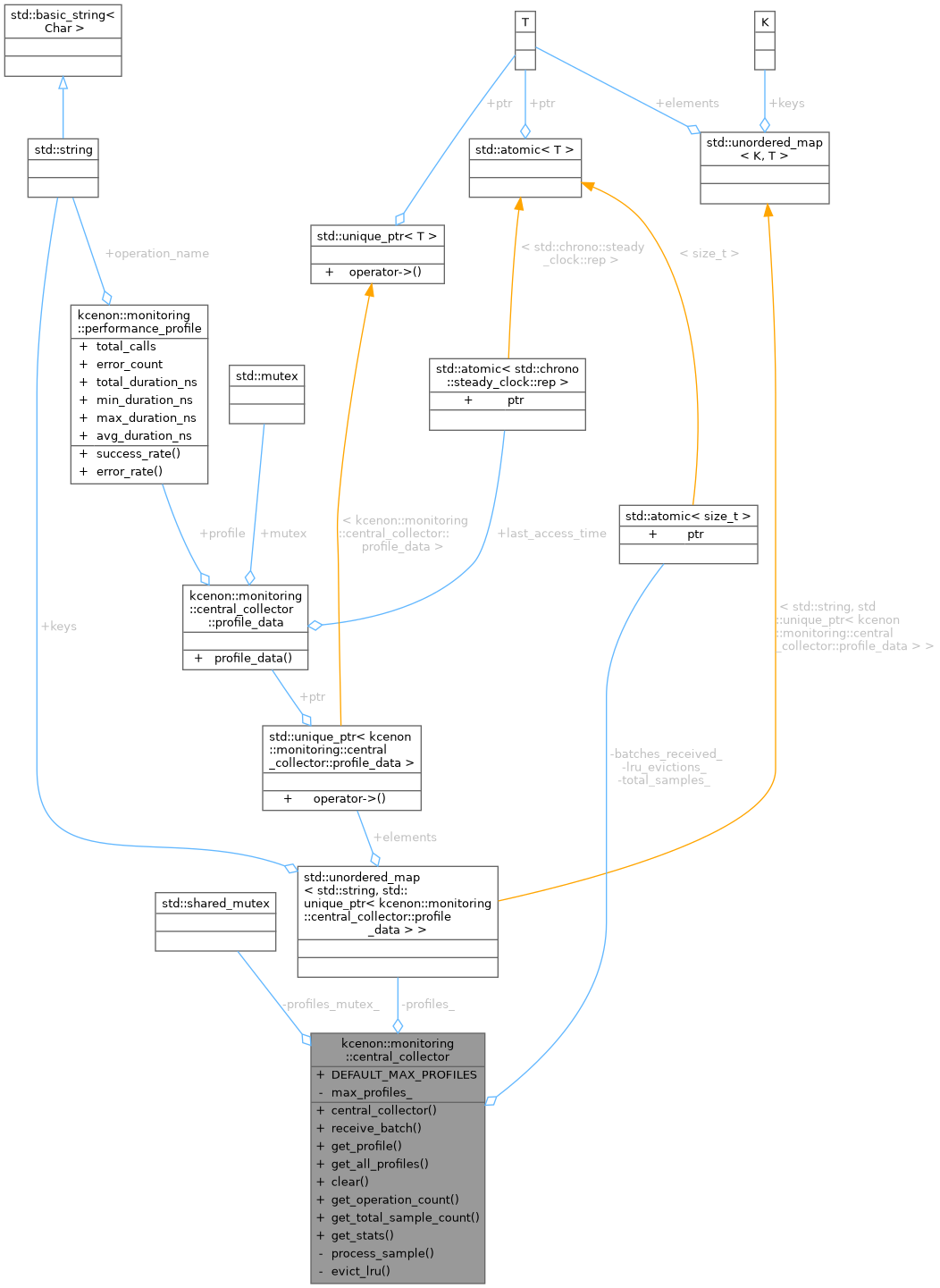 Collaboration graph