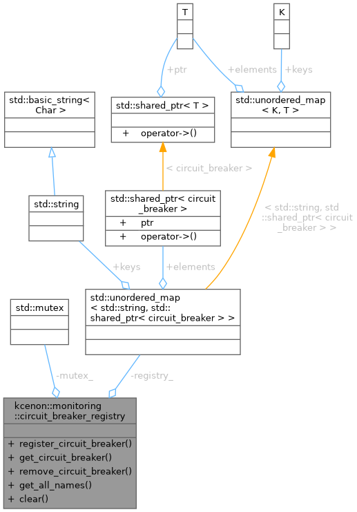 Collaboration graph
