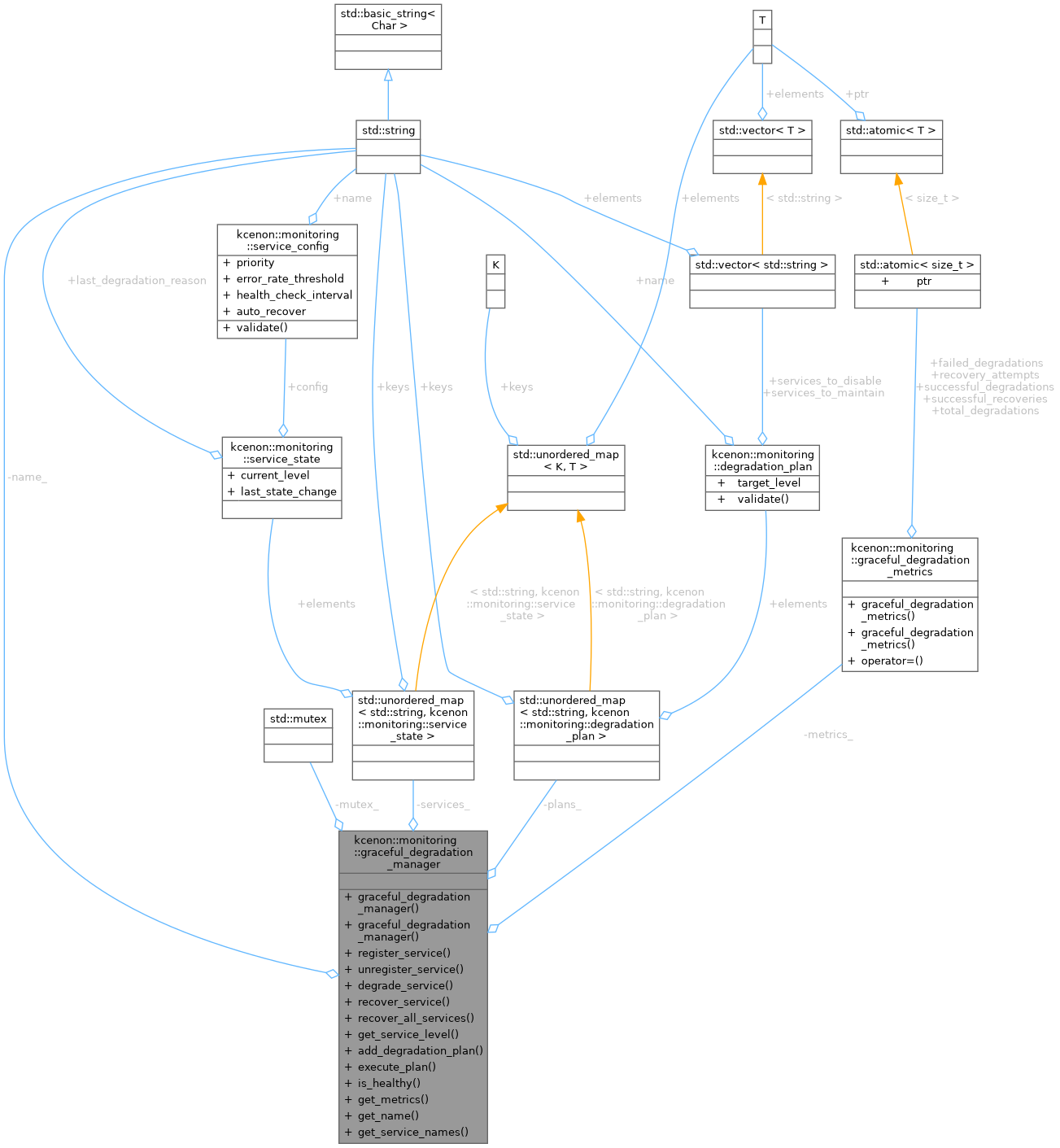 Collaboration graph