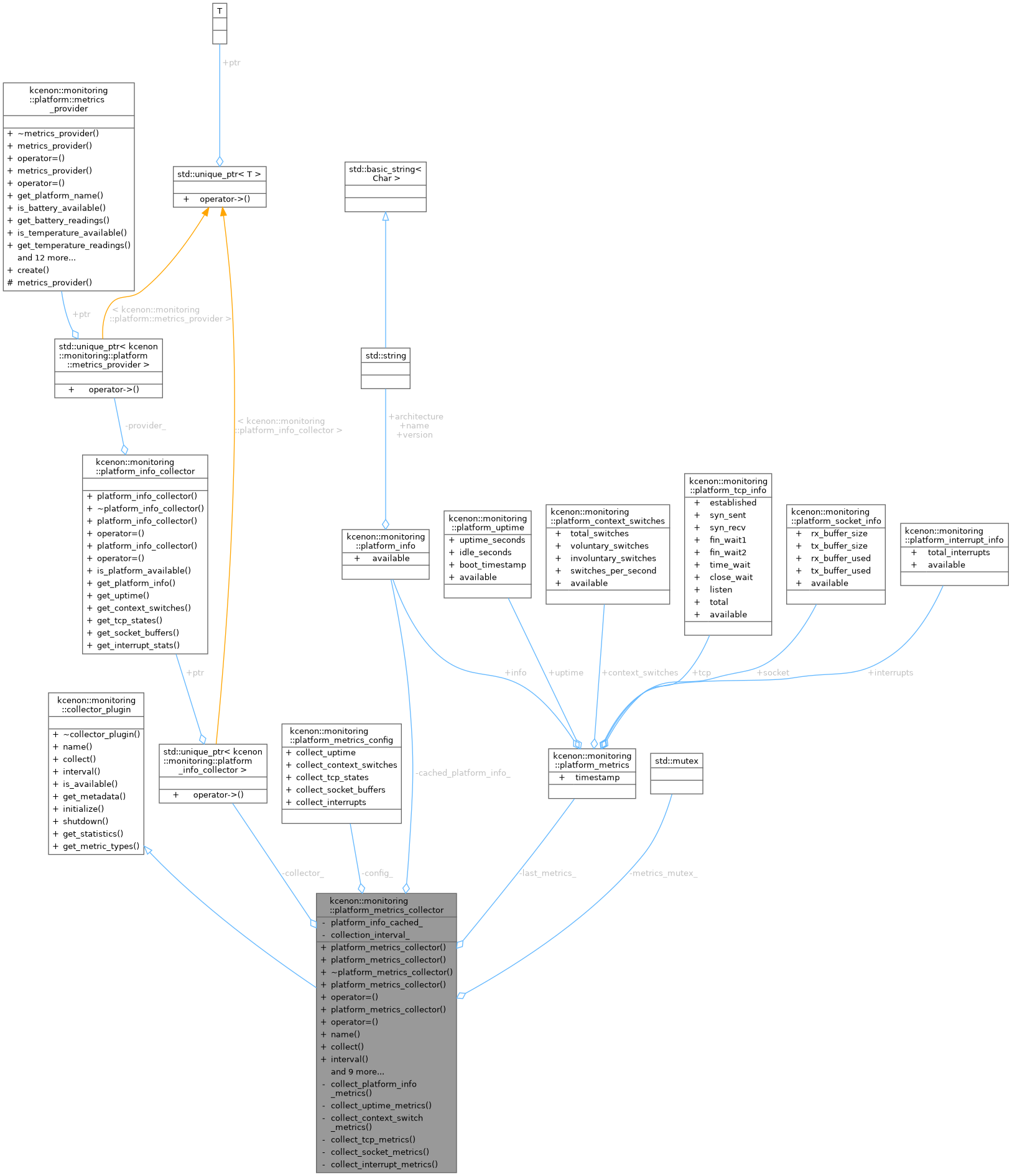 Collaboration graph