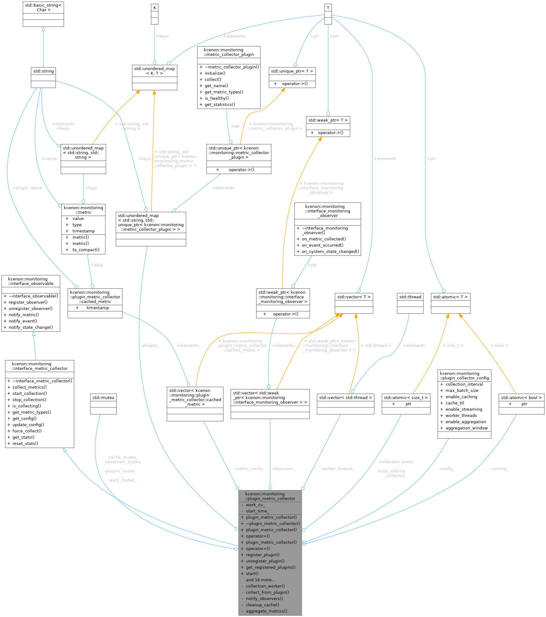 Collaboration graph