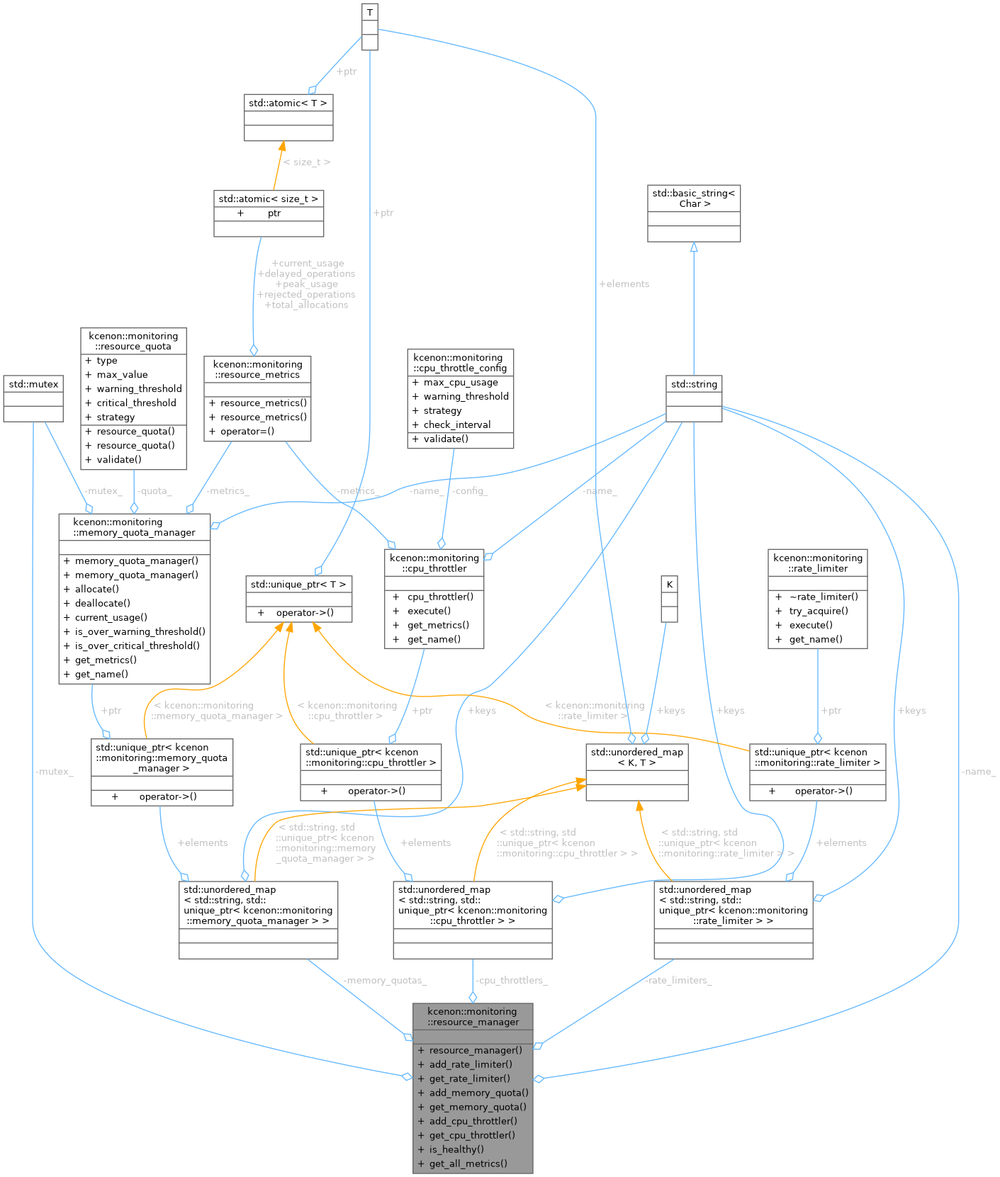 Collaboration graph