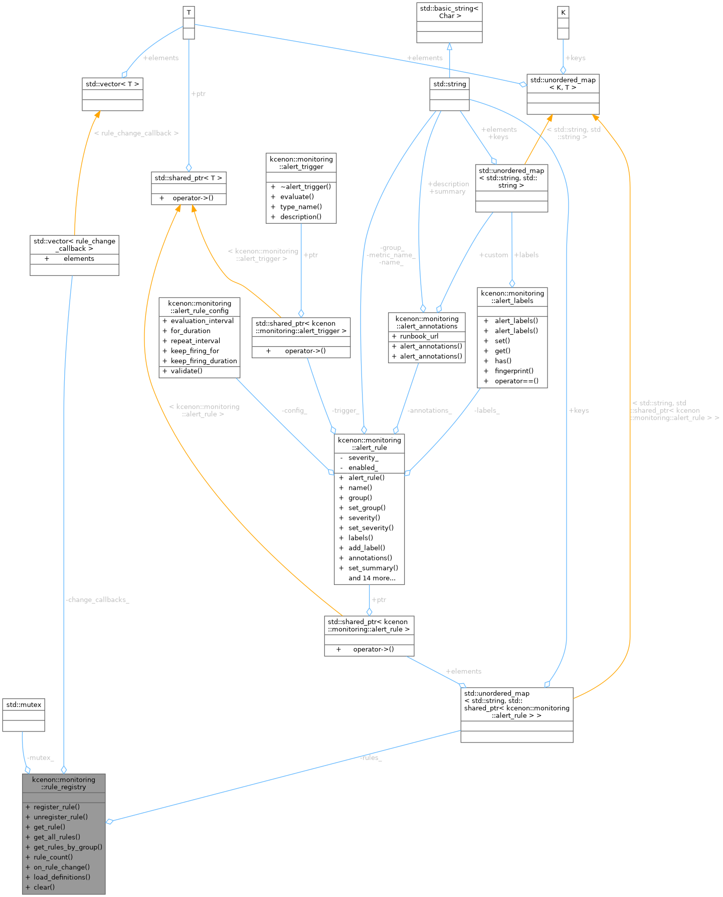 Collaboration graph