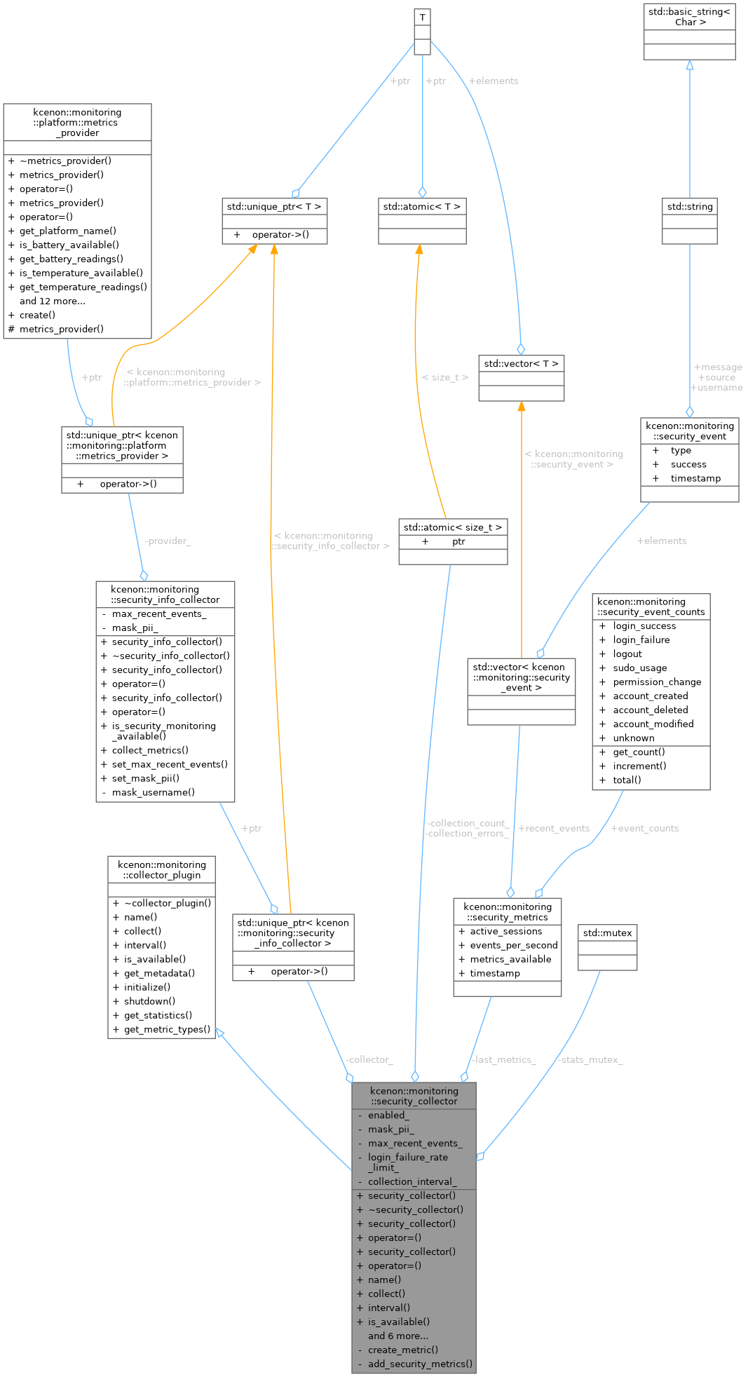 Collaboration graph