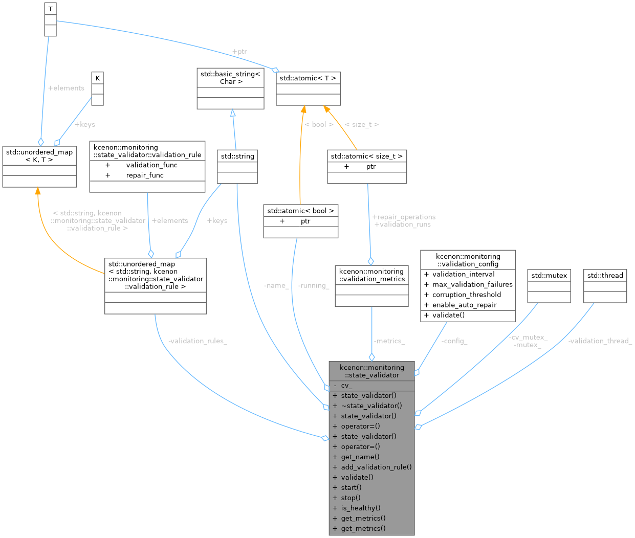 Collaboration graph