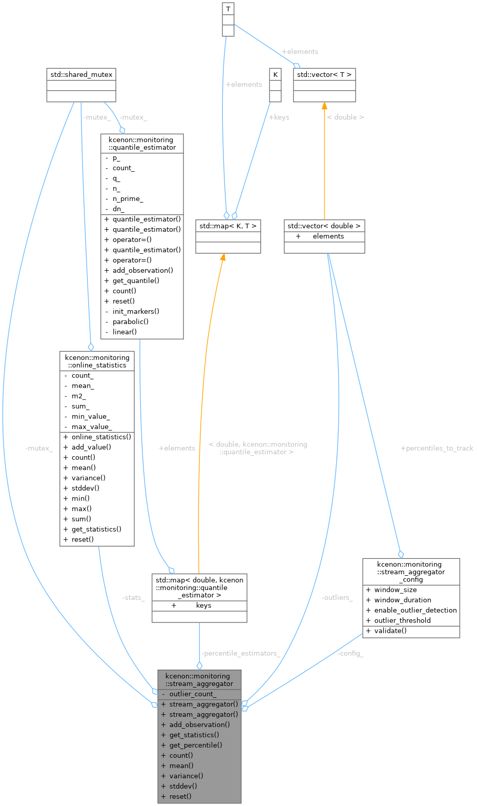 Collaboration graph