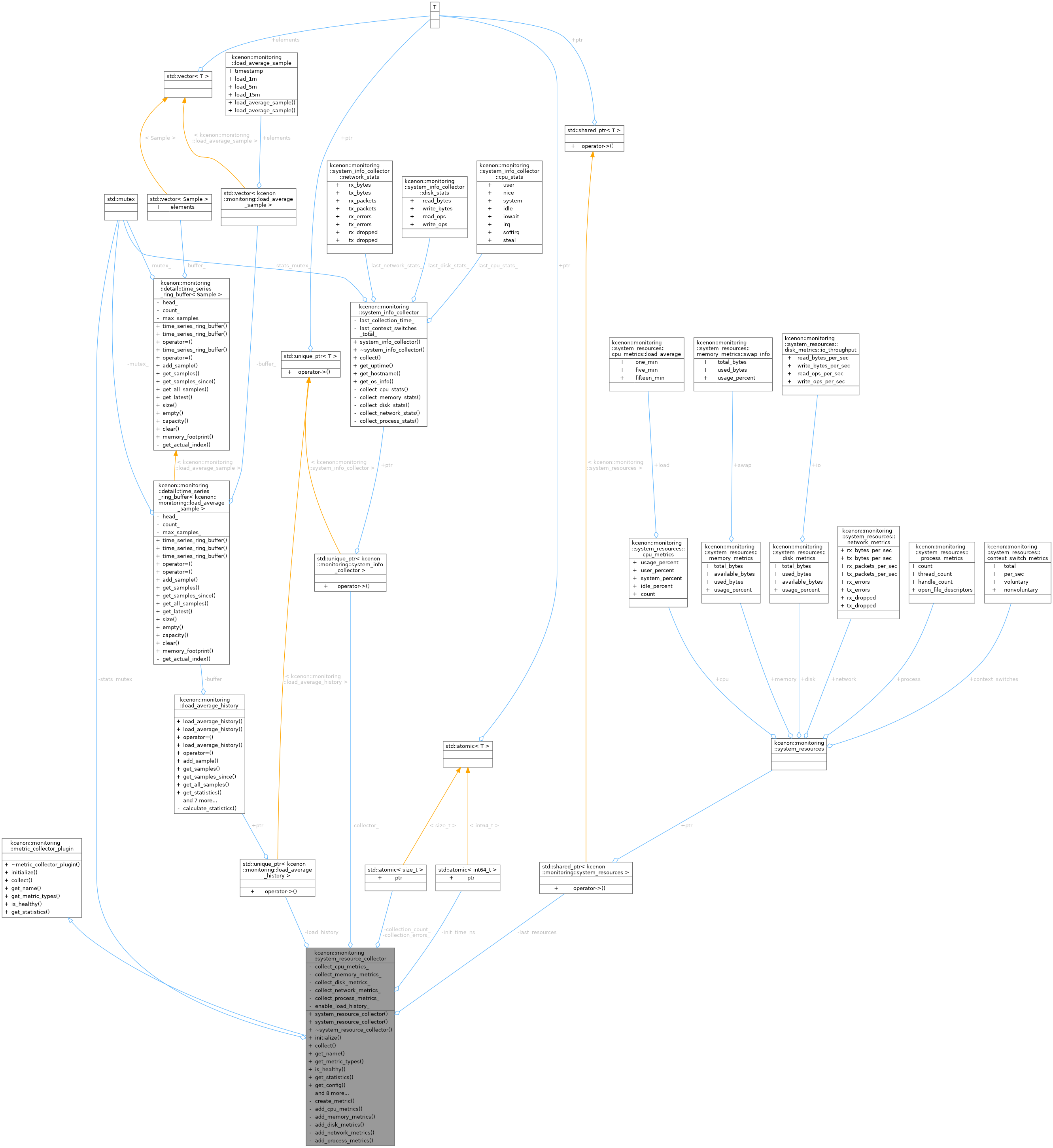 Collaboration graph