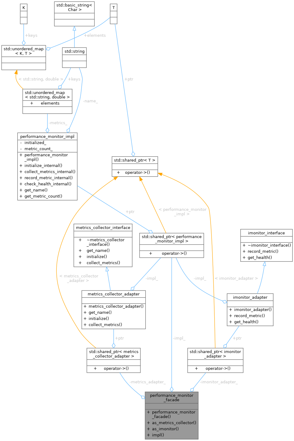 Collaboration graph