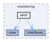 include/kcenon/monitoring/alert