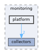 include/kcenon/monitoring/platform