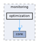 include/kcenon/monitoring/optimization