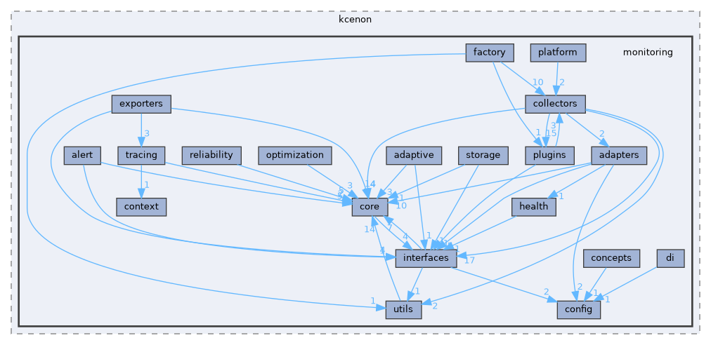 include/kcenon/monitoring