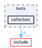 tests/collectors