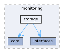 include/kcenon/monitoring/storage