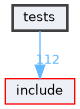 tests