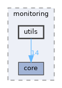 include/kcenon/monitoring/utils