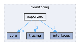 include/kcenon/monitoring/exporters