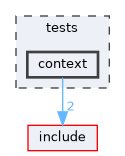 tests/context