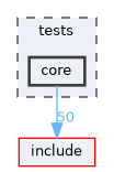 tests/core