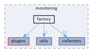 include/kcenon/monitoring/factory