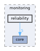 include/kcenon/monitoring/reliability
