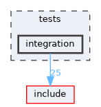 tests/integration