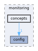 include/kcenon/monitoring/concepts