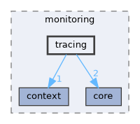 include/kcenon/monitoring/tracing