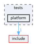 tests/platform