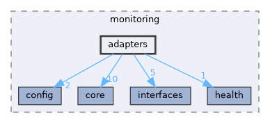 include/kcenon/monitoring/adapters