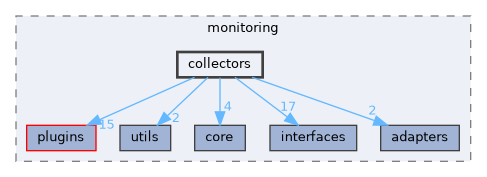 include/kcenon/monitoring/collectors