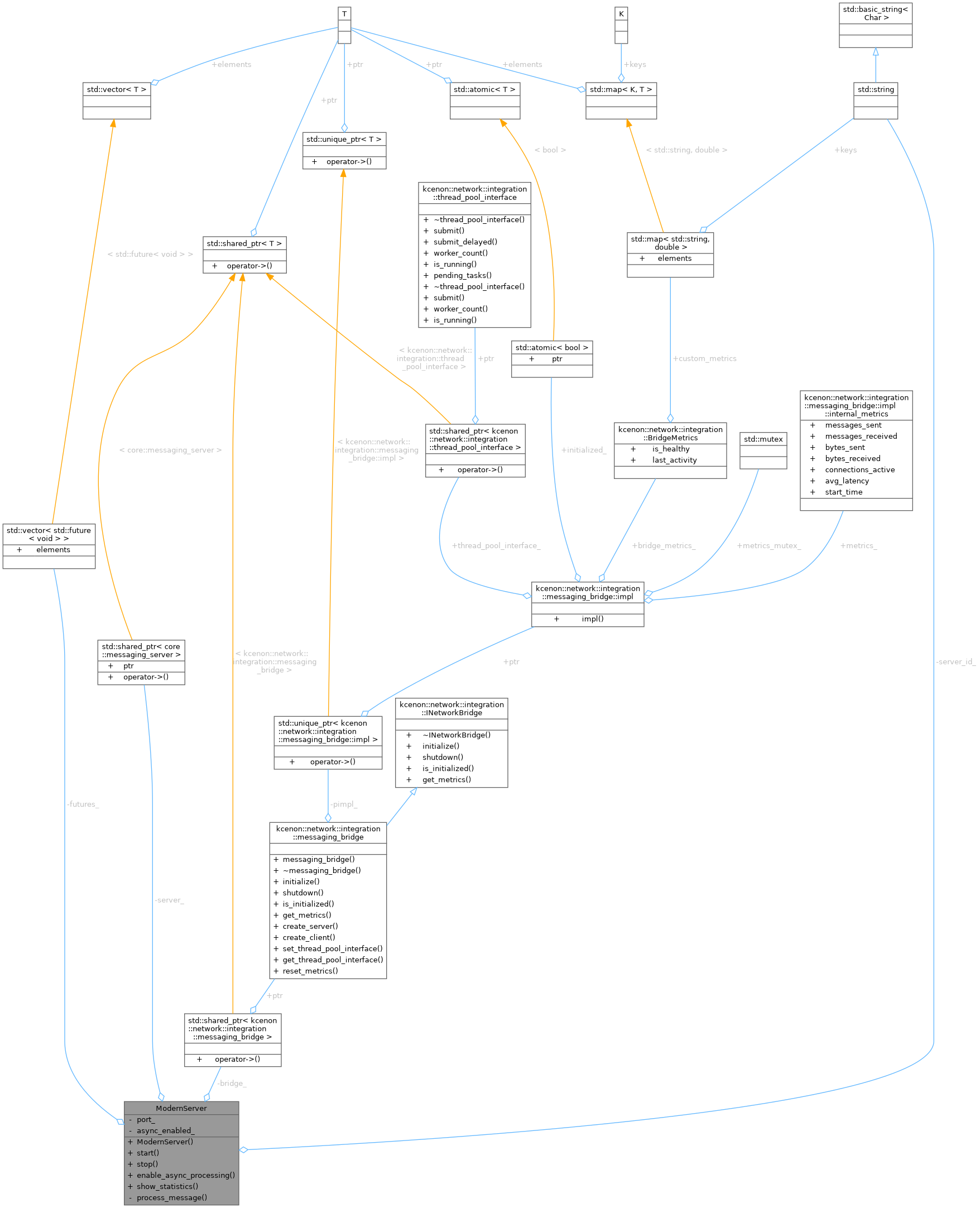 Collaboration graph