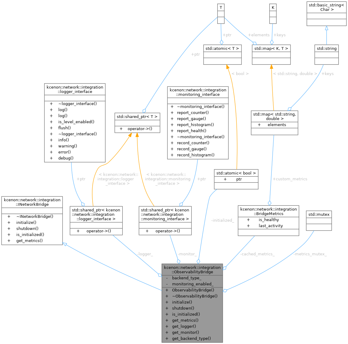 Collaboration graph