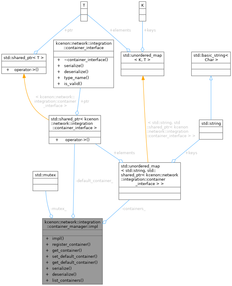 Collaboration graph