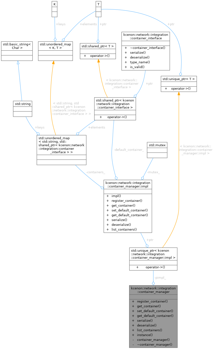 Collaboration graph
