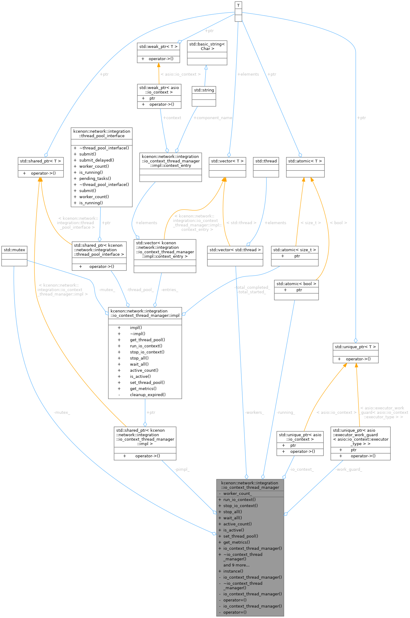 Collaboration graph