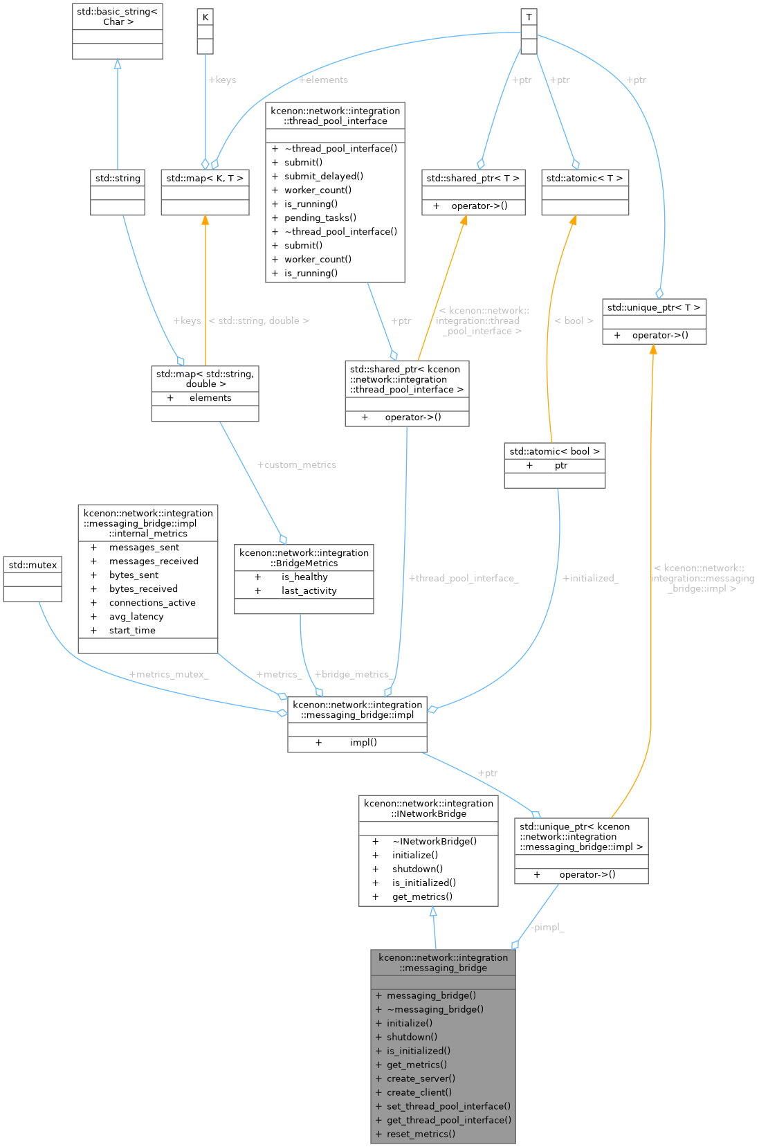 Collaboration graph