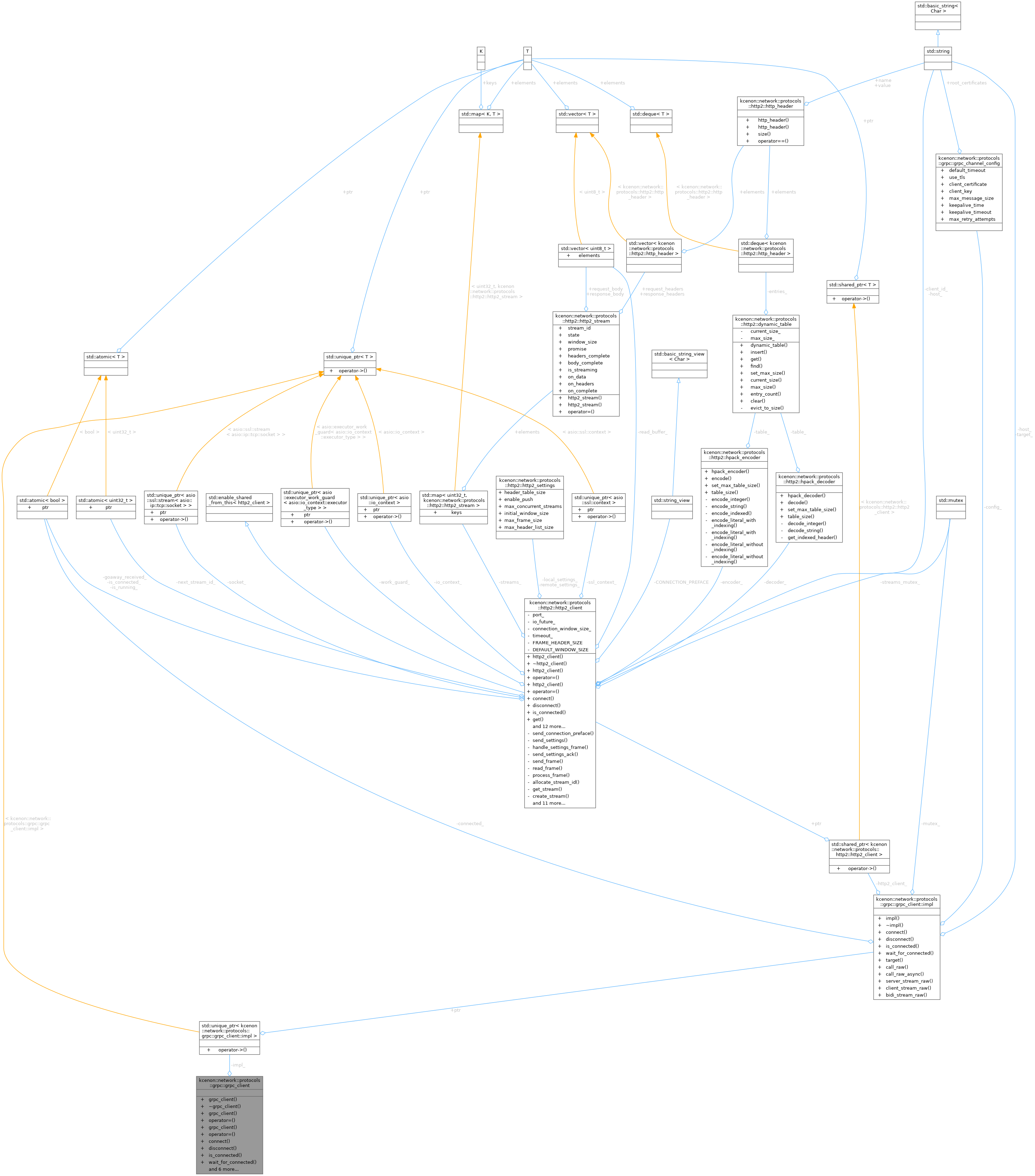 Collaboration graph