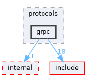 src/protocols/grpc