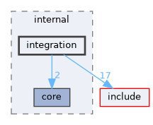 src/internal/integration