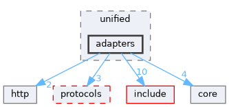 src/internal/unified/adapters