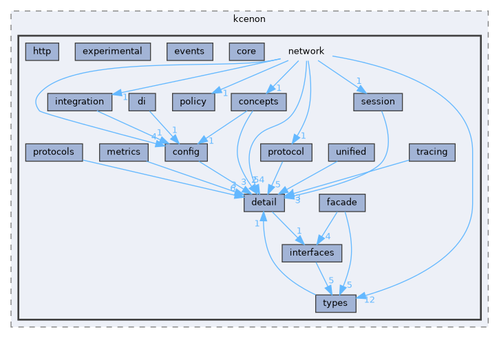 include/kcenon/network