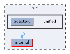 src/unified