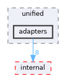 src/unified/adapters