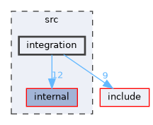 src/integration